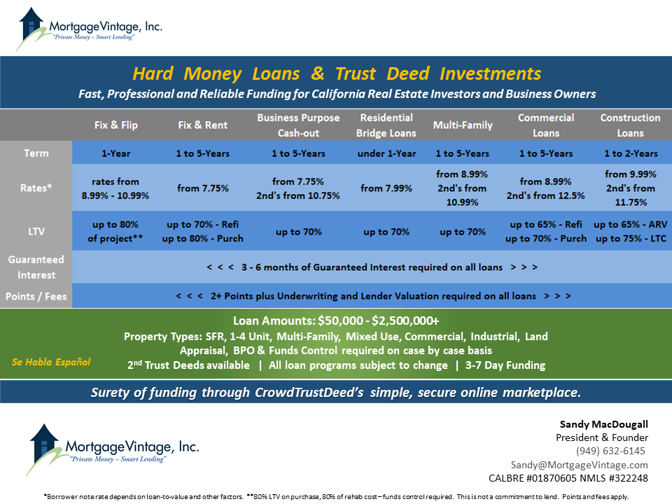 Hard Money Loan